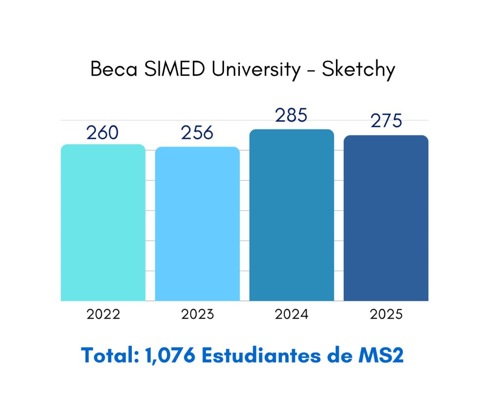 Gráfica de estadísticas mostrando el total de estudiantes de MS2