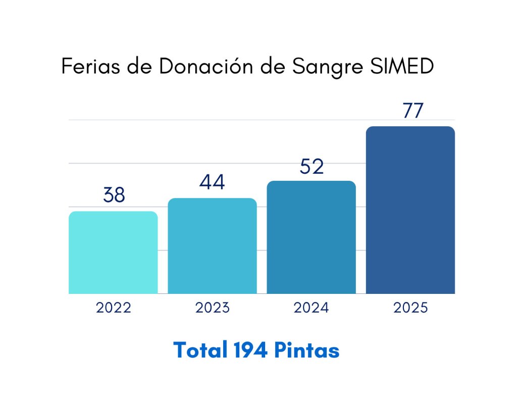 Gráfica mostrando estadísticas de las ferias de donación de sangre SIMED
