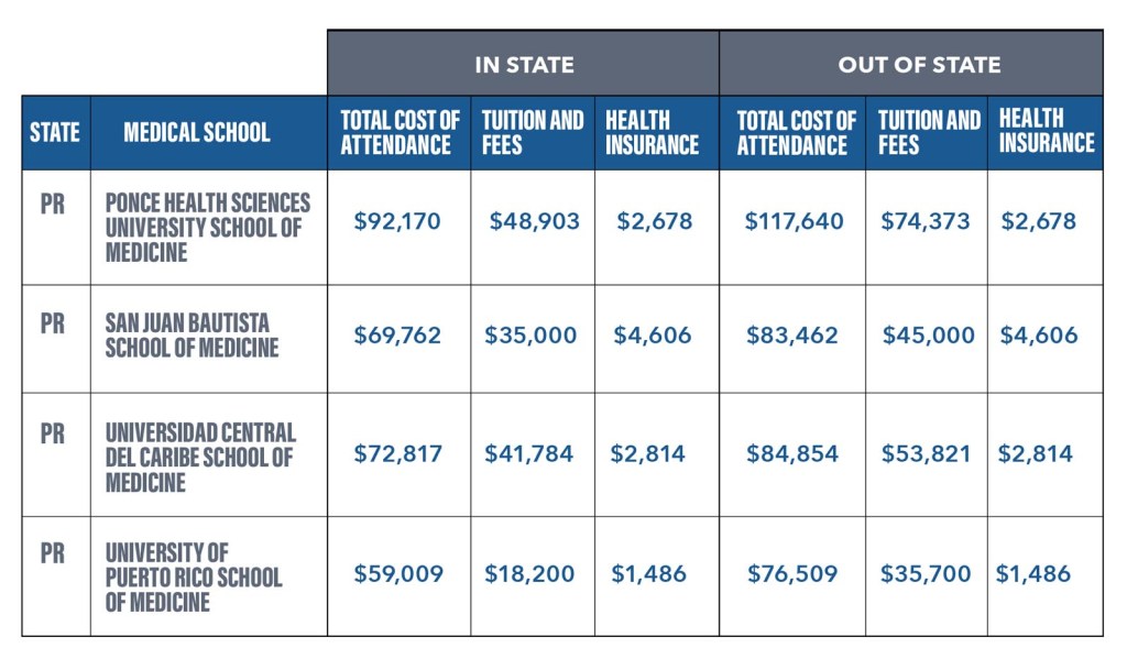 Tabla de costos de escuelas