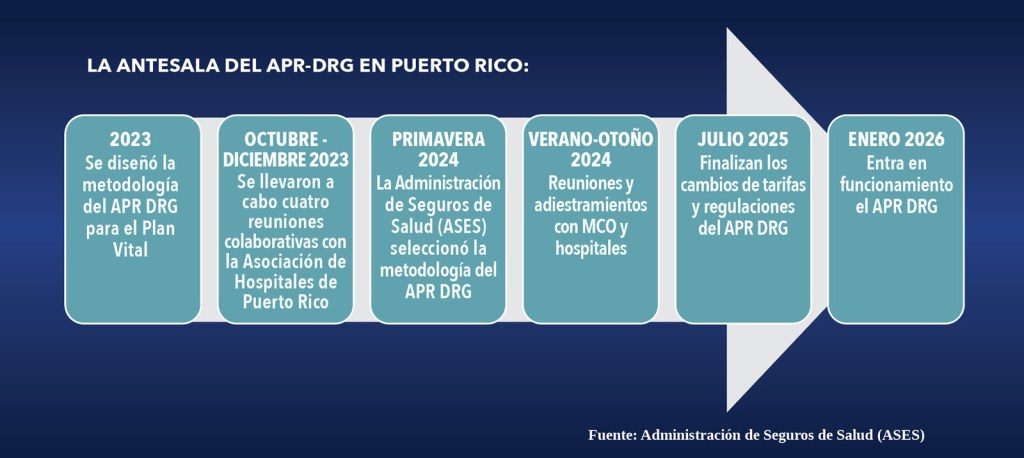 Antesala del APR-DRG en Puerto Rico