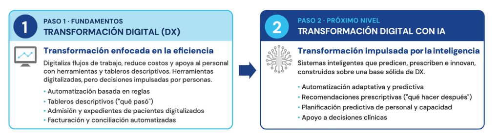Gráficas Artículo DX Salud V2A Consulting